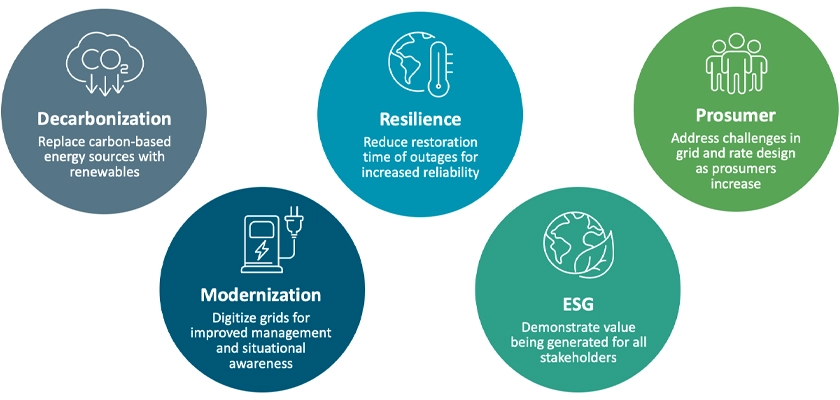 Trending regulatory and utility objectives 